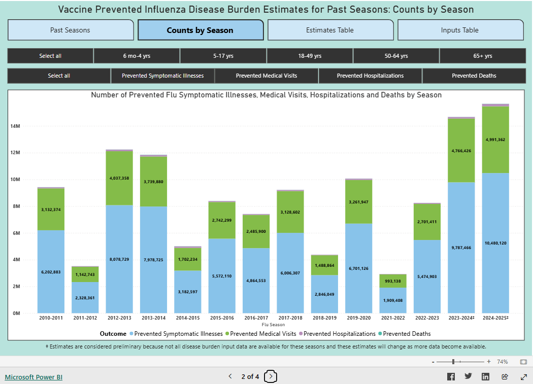 Vaccine Prevented Influenza Disease Burden Estimates for Past Seasons: Counts by Season