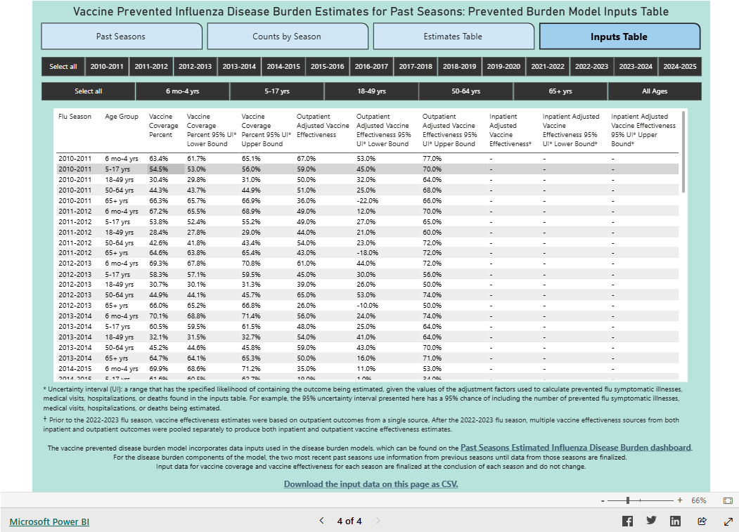 Vaccine Prevented Influenza Disease Burden Estimates for Past Seasons: Prevented Burden Model Inputs Table