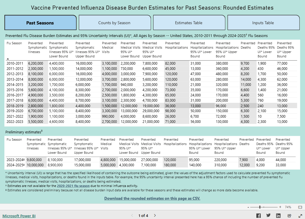 Vaccine Prevented Influenza Disease Burden Estimates for Past Seasons: Rounded Estimates