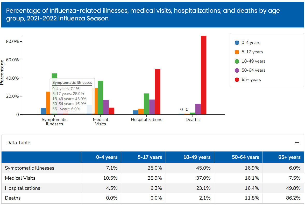 influenza-related burden