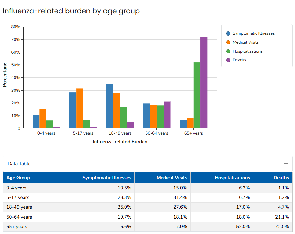 Influenza-related burden