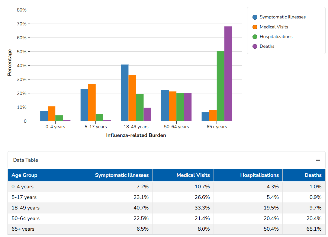 Influenza-related Burden