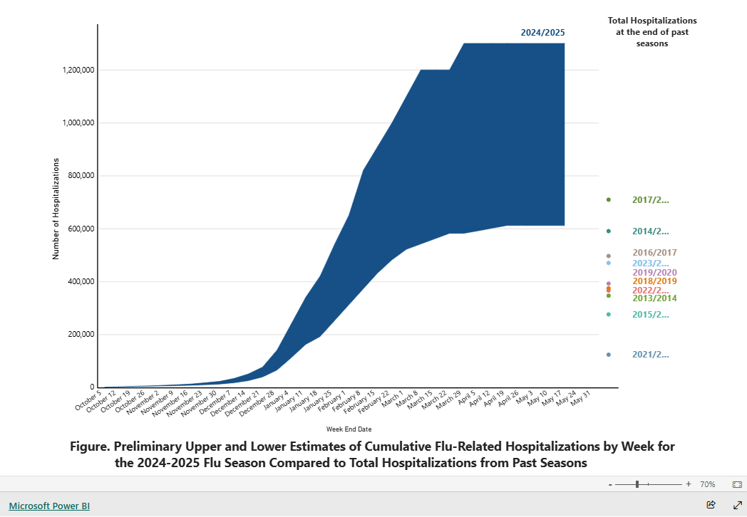 Preliminary upper and lower estimates of cumulative flu-related hospitalizations by week for the 2024-2025 flu season compared to total hospitalizations from past seasons