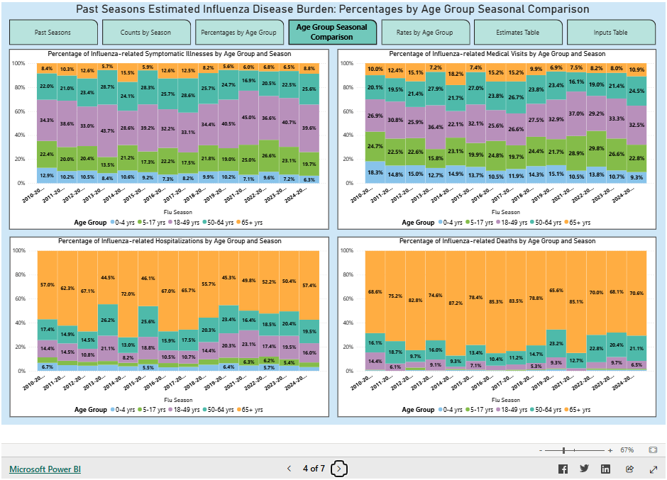 Percentage of influenza-related symptomatic illnesses, medical visits, hospitalizations, deaths by age group and season