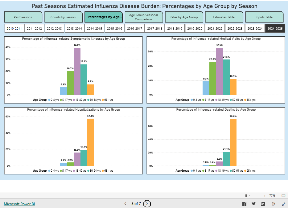 Percentage of influenza-related symptomatic illnesses, medical visits, hospitalizations, deaths by age group