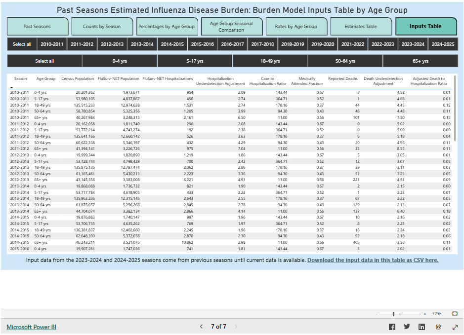 Past seasons estimated influenza disease burden model inputs table by age group