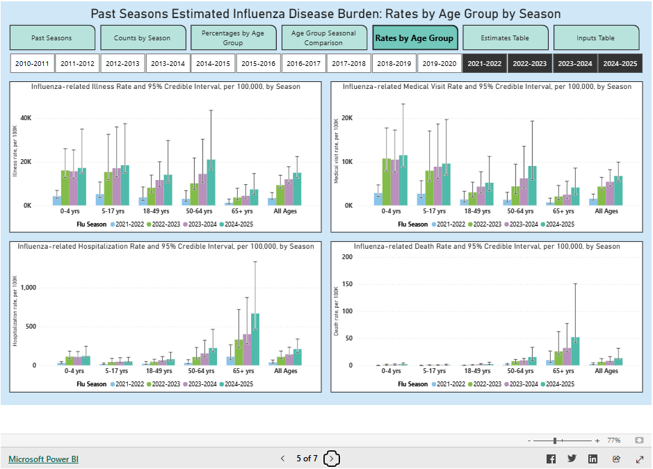 Flu-related illness, medical visit, hospitalization, and death rate and 95% credible interval per 100,000 by season