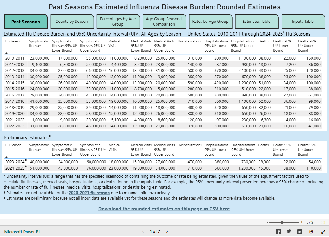 Estimated flu disease burden and 95% uncertainty interval, all ages by season. US 2010-2011 through 2024-2025 flu season