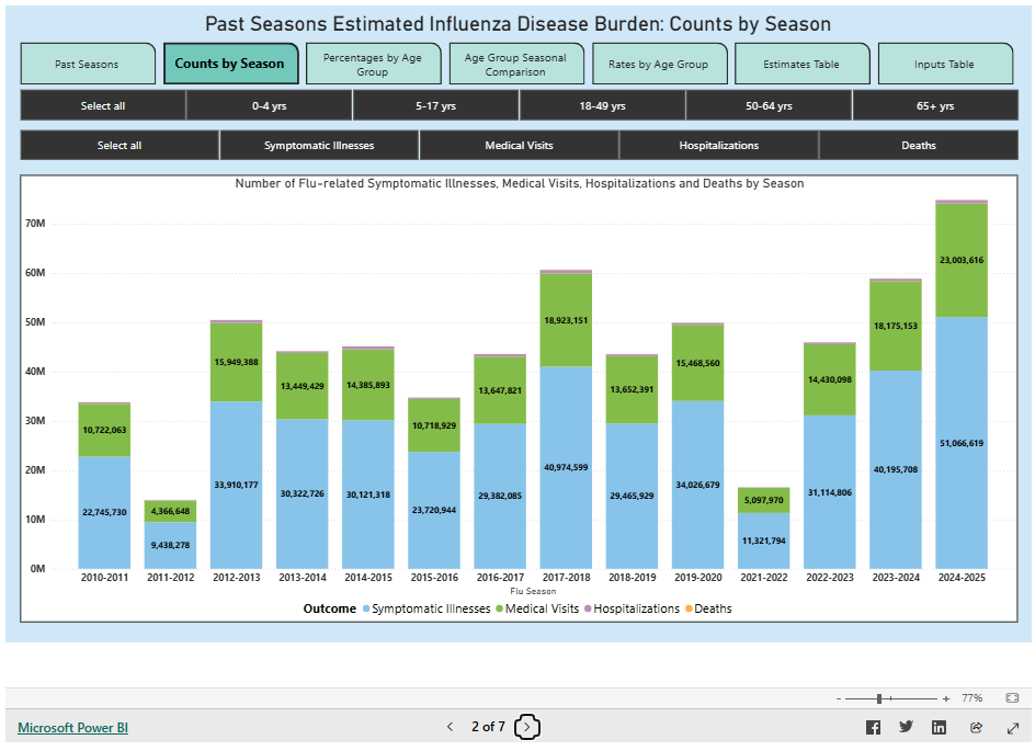 Number of flu-related symptomatic illnesses, medical visits, hospitalizations, and deaths by season
