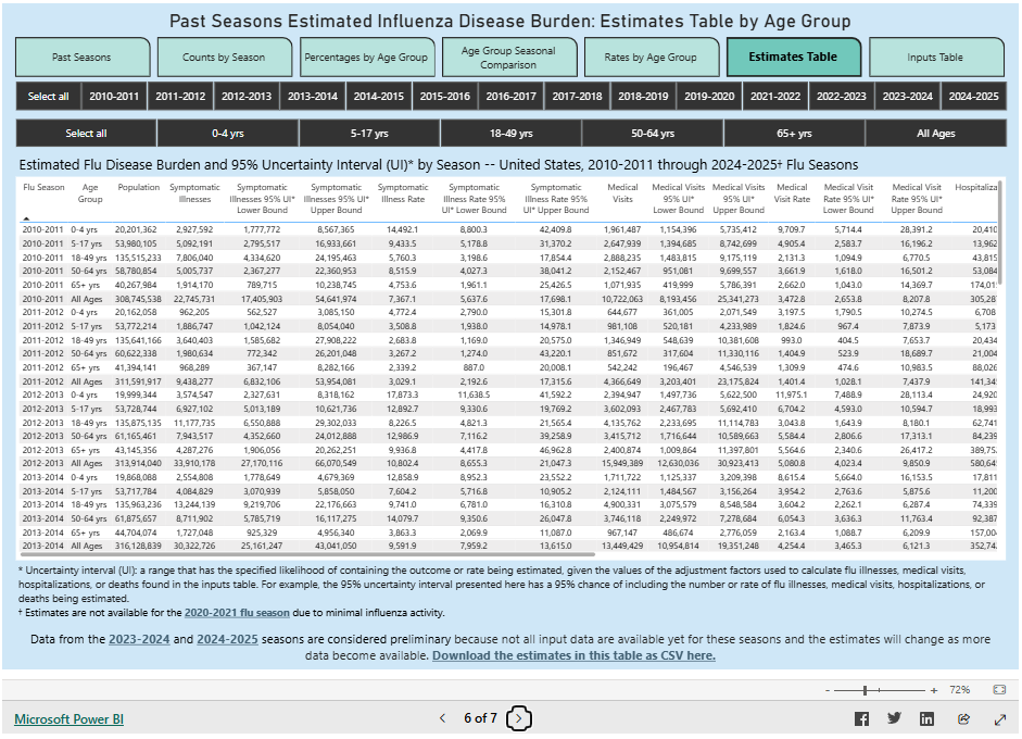 Estimated flu disease burden and 95% uncertainty interval by season. US 2010-2011 through 2024-2025 flu seasons