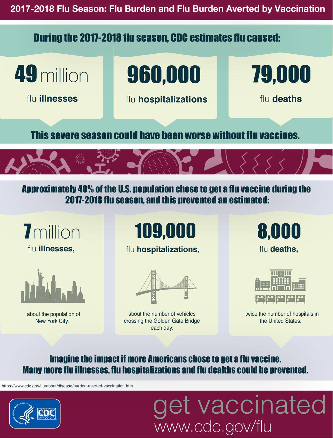 2017-2018 Flu Season: Flu Burden and Flu Burden Averted by Vaccination