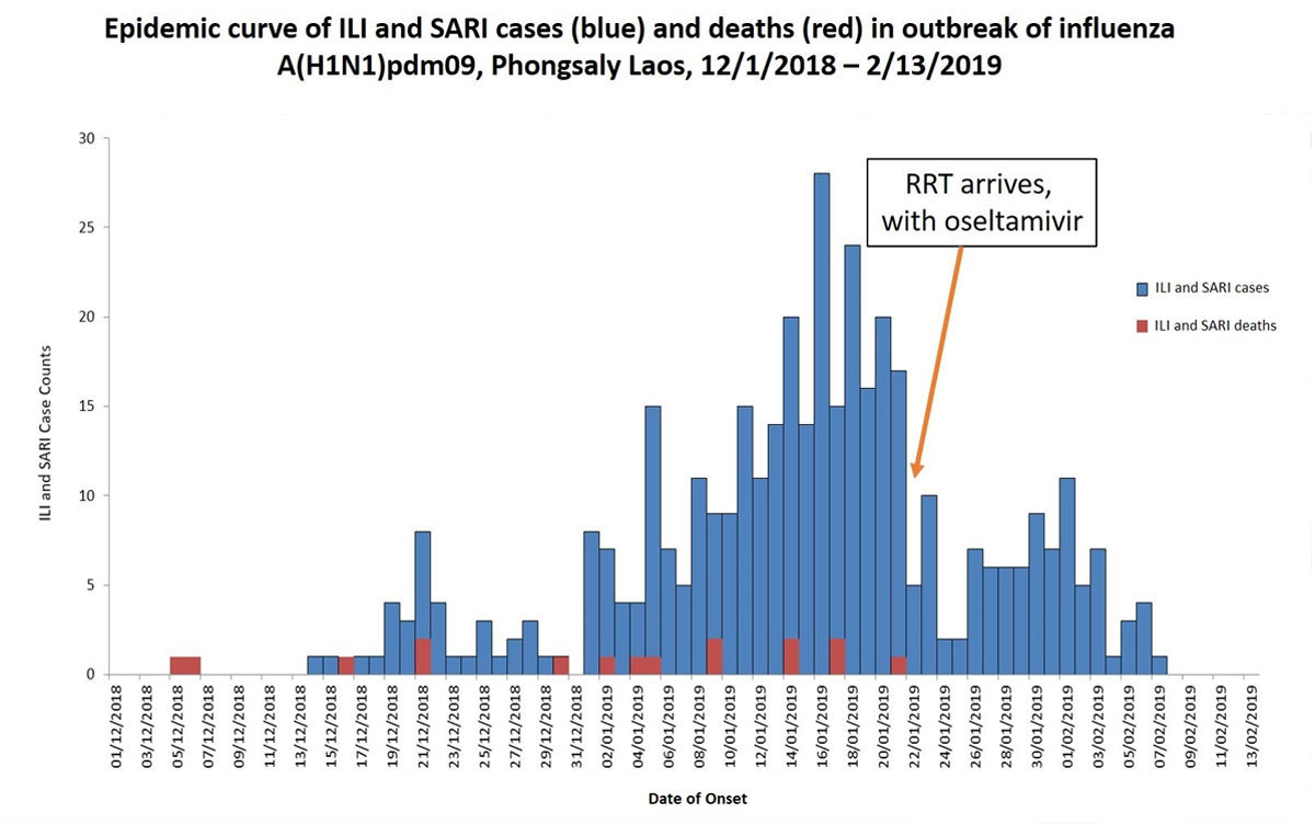 This is a bar chart showing the epidemic curve of influenza-like illness – ILI – and deaths in the outbreak of influenza A(H1N1)pdm09 that took place in Phongsaly, Laos, The start of this bar chart is December 1st 2018 and the end of it is February 13th, 2019.