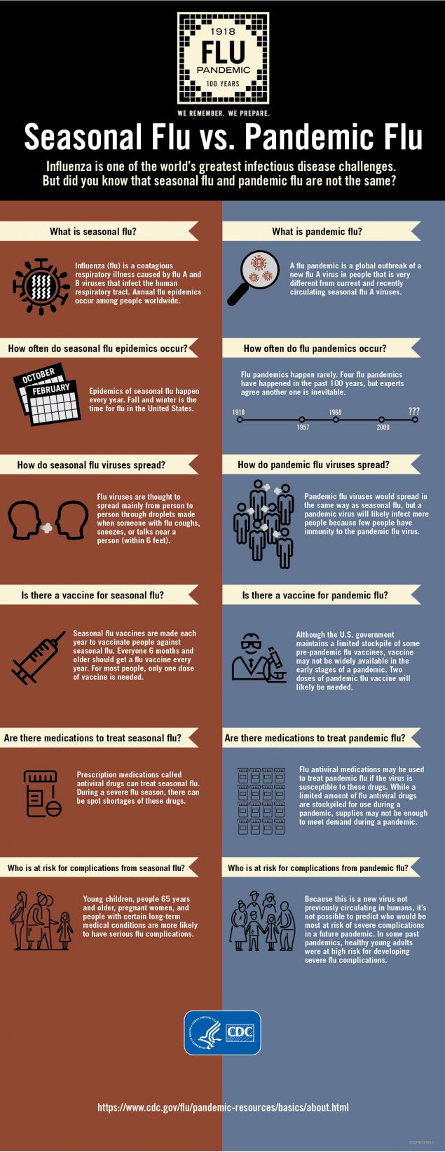 Seasonal Flu vs. Pandemic Flu Infographic