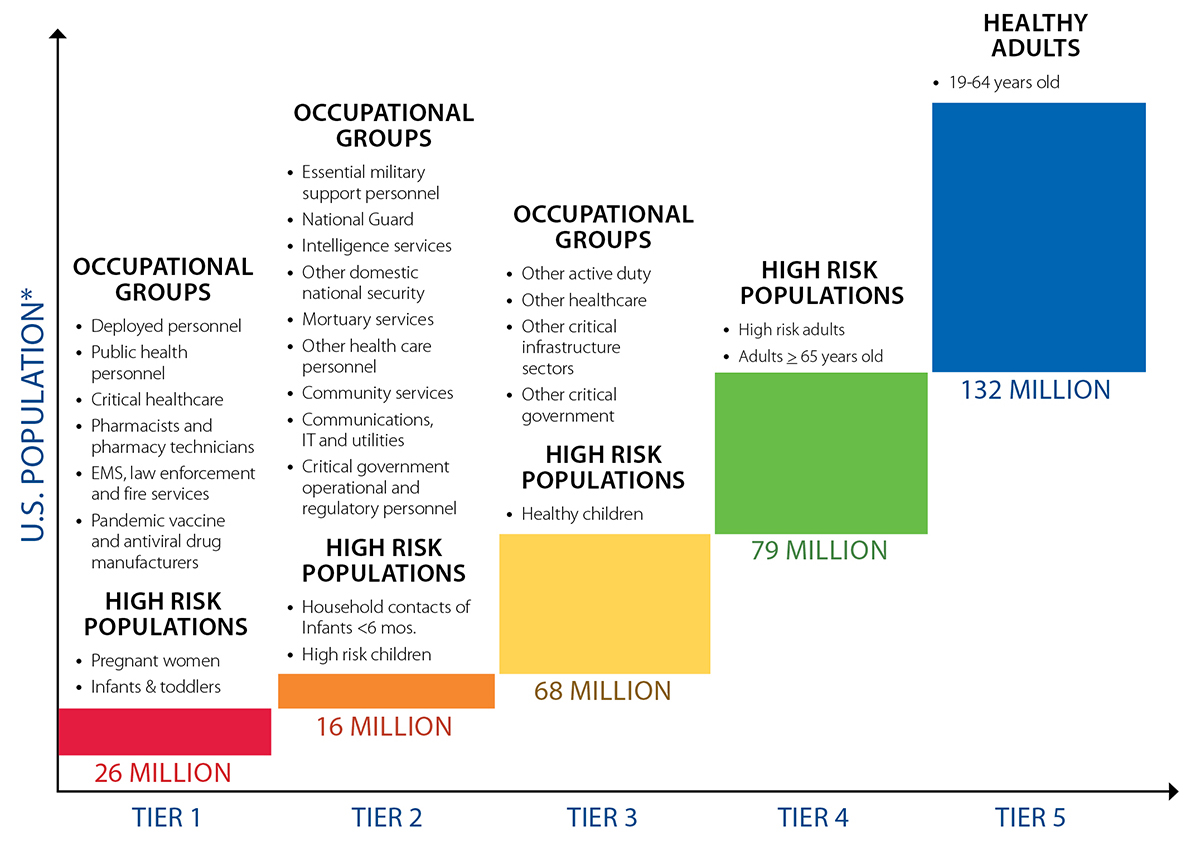 Vaccination tiers and population groups for a high/very high level of pandemic severity.