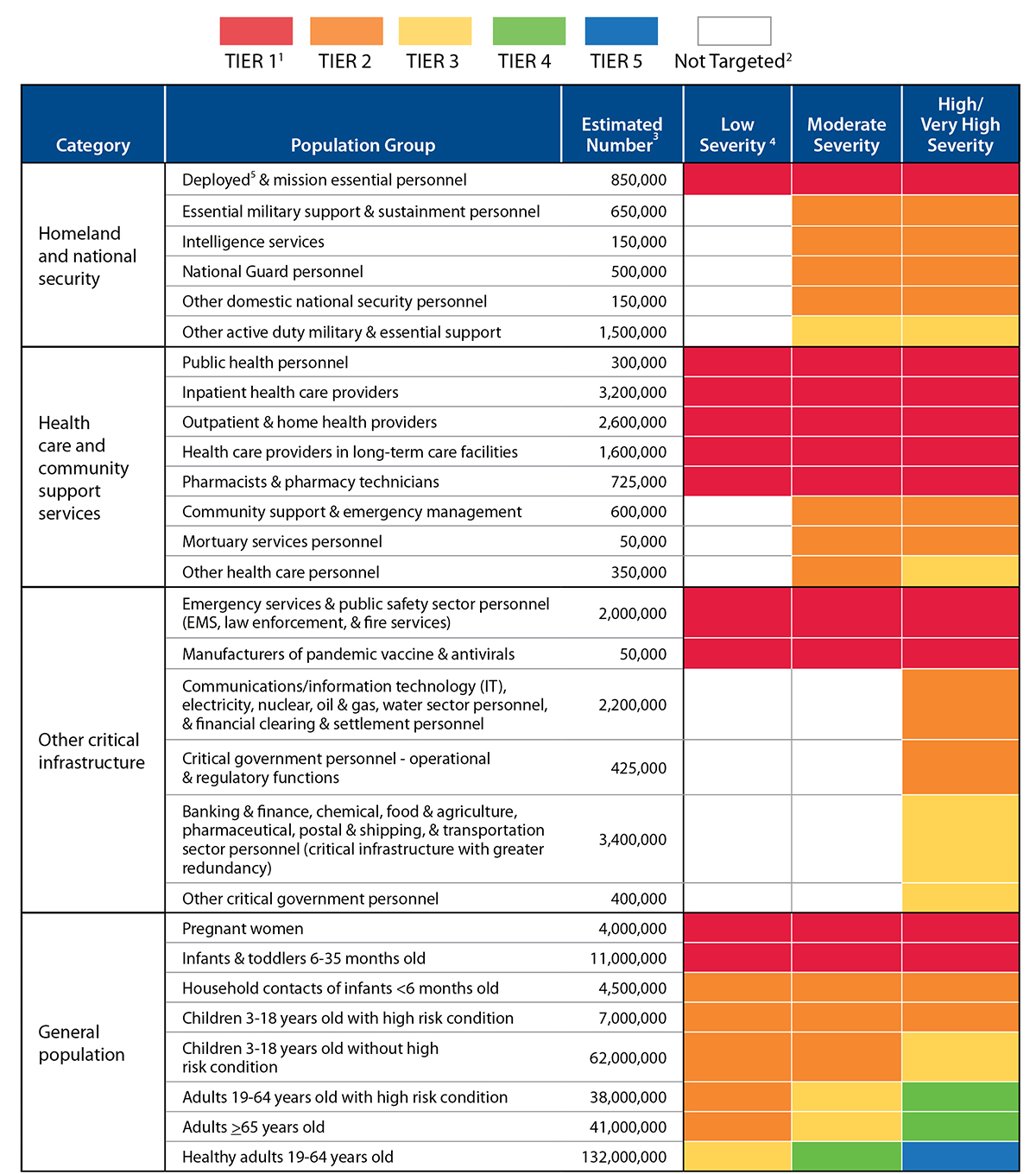 Tier 1 Table