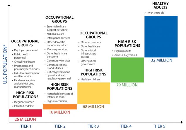 Vaccination tiers and population groups for a high/very high level of pandemic severity.