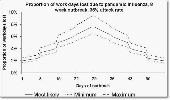 Graph: Example of output from FluWorkLoss