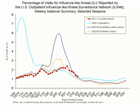 Percentage of Visits for Influenza-like Illness (ILI) Reported by the U.S. Outpatient Influenza-like Illness Surveillance Network (ILINet), Weekly National Summary, Selected Seasons