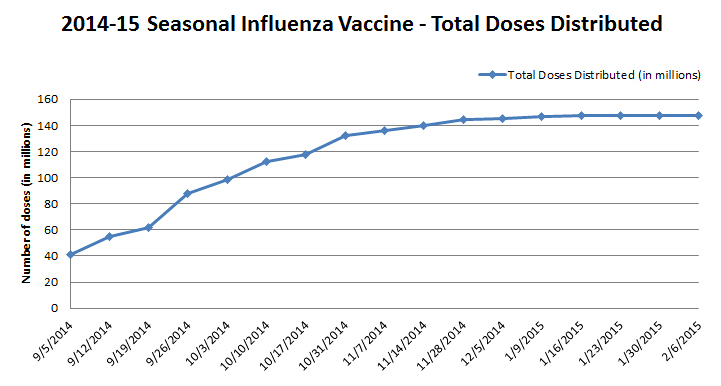 2014-15 Seasonal Influenza Vaccine - Total Doses Distributed