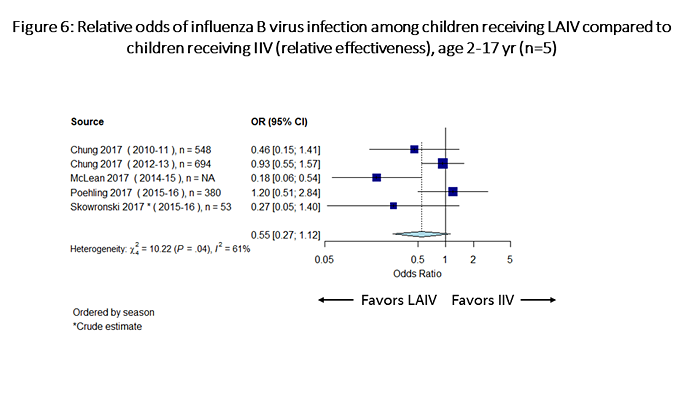 Figure 6 is a plot which summarizes odds of influenza B infection among children receiving LAIV vs children receiving IIV (relative effectiveness).