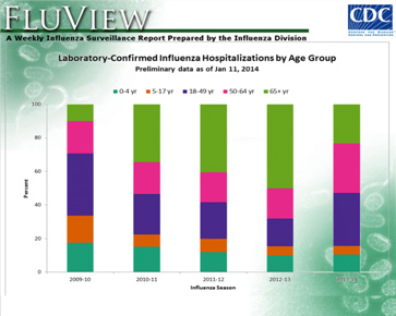 This chart shows the proportion of people hospitalized from flu by age group. Note the greater numbers of people 18-64 hospitalized during the current season and the similarity with the pattern seen during 2009-2010.