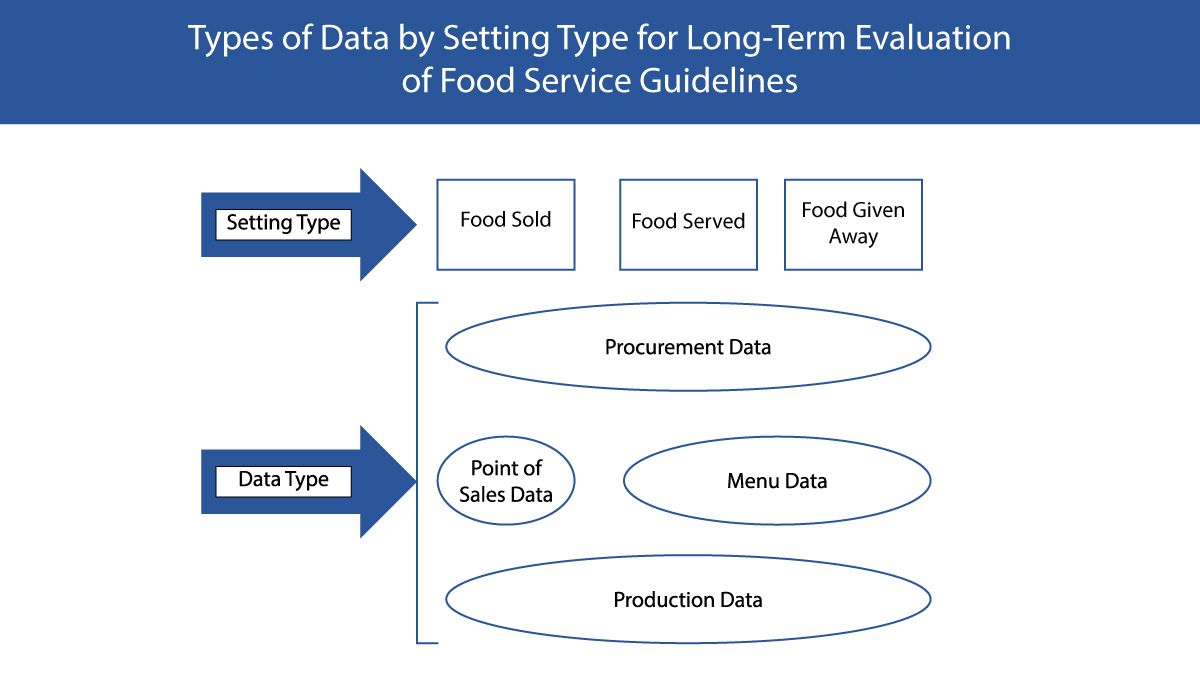 Figure showing the types of data appropriate for which types of setting