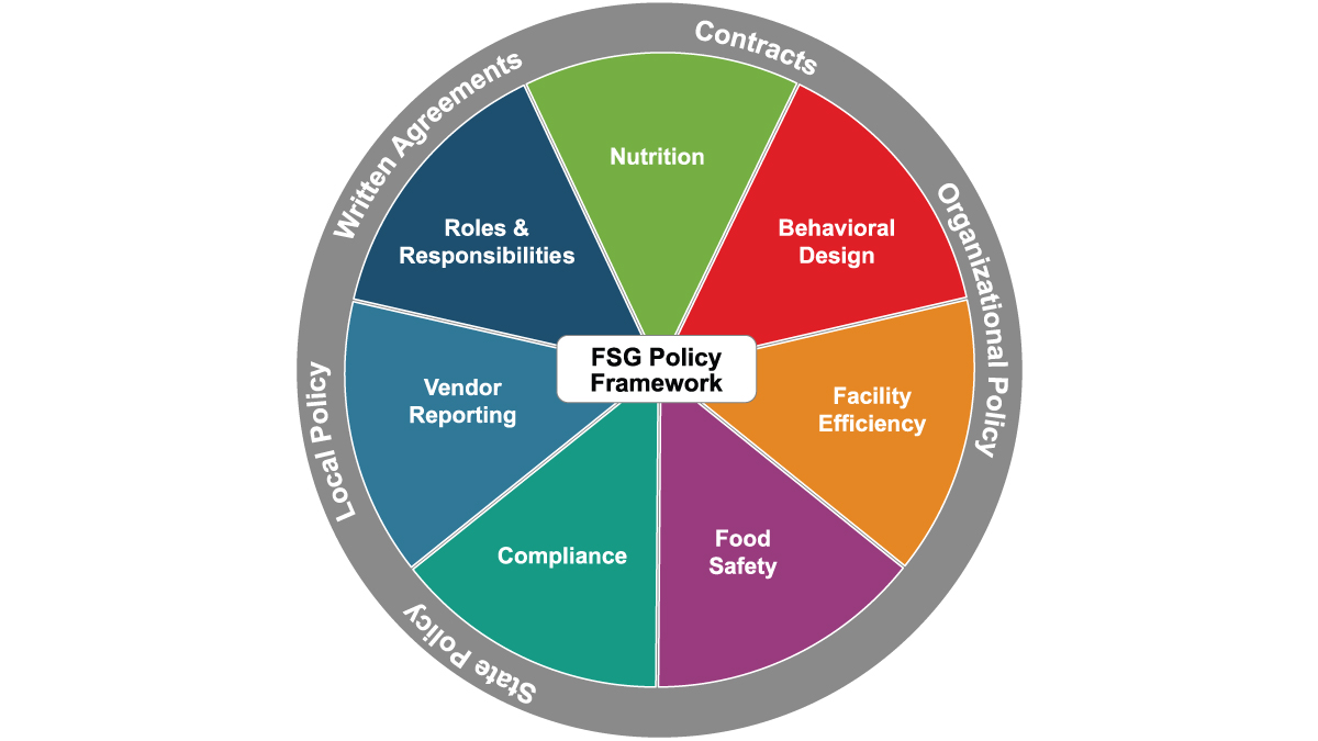 Food service guidelines policy framework.