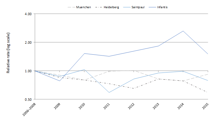 Relative rates of culture-confirmed Salmonella infections with the top Salmonella serotypes in 2015* compared with 2006–2008 rates, by year, FoodNet 2006–2015†