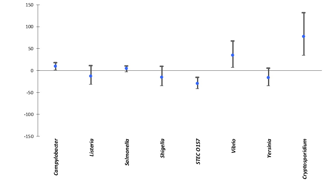 Percentage change in incidence* of culture-confirmed bacterial and laboratory-confirmed parasitic infections in 2015† compared with average annual incidence during 2006–2008, by pathogen, FoodNet