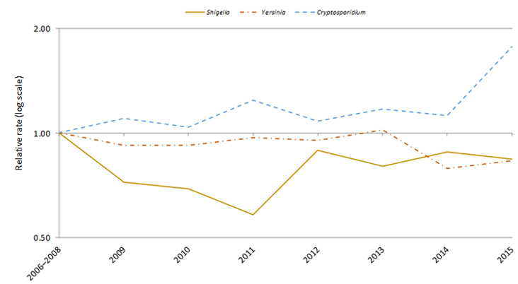 Relative rates of culture-confirmed infections with Shigella, Yersinia, and laboratory-confirmed infections with Cryptosporidium compared with 2006–2008 rates, by year, FoodNet 2006–2015*