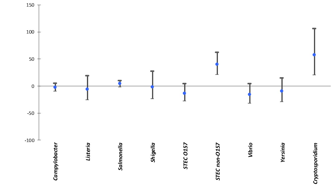 Percentage change in incidence* of culture-confirmed bacterial and laboratory-confirmed parasitic infections in 2015† compared with average annual incidence during 2012–2014, by pathogen, FoodNet