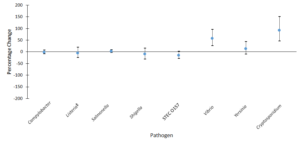 2016 Preliminary Data Tables And Figures Foodnet Cdc