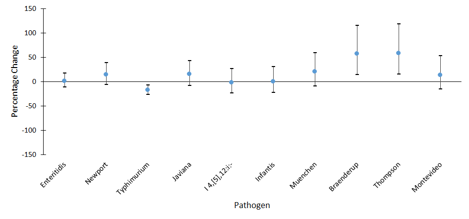 2016 Preliminary Data Tables And Figures Foodnet Cdc