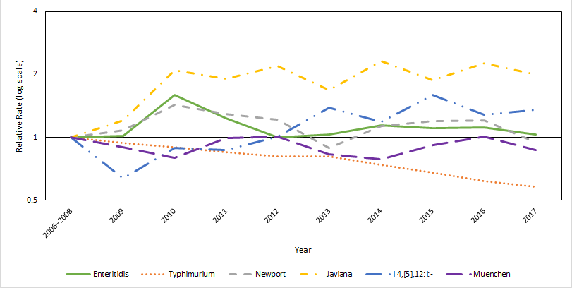 Relative rate of HUS in 2017, compared with 2006–2008