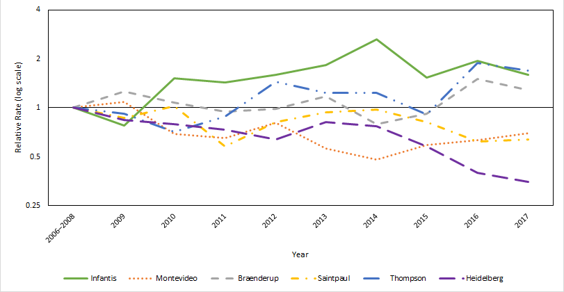 Relative rate of confirmed STEC O157 infections in 2017, compared with 2006–2008