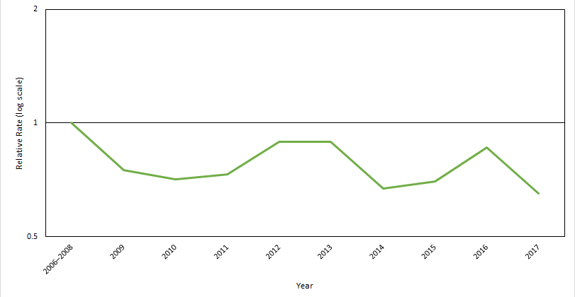 Relative rate of confirmed Salmonella infections with the top seventh through thirteenth Salmonella serotypes in 2017 compared with 2006–2008