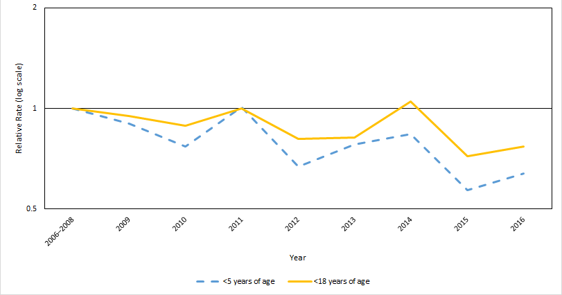 Relative rate of confirmed Salmonella infections compared with 2006–2008