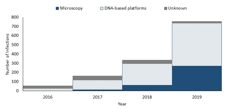 Figure 1. Number of Cyclospora infections diagnosed by diagnostic test type, by year— FoodNet sites, 2016–2019