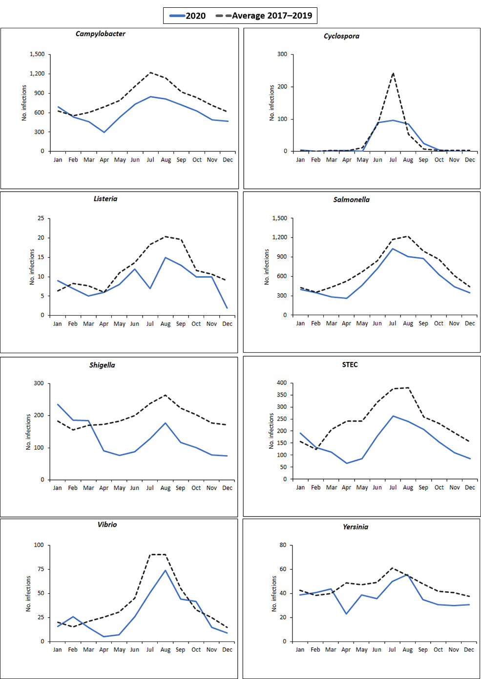 Foodnet 2020 Preliminary Data Tables And Figure Foodnet Cdc