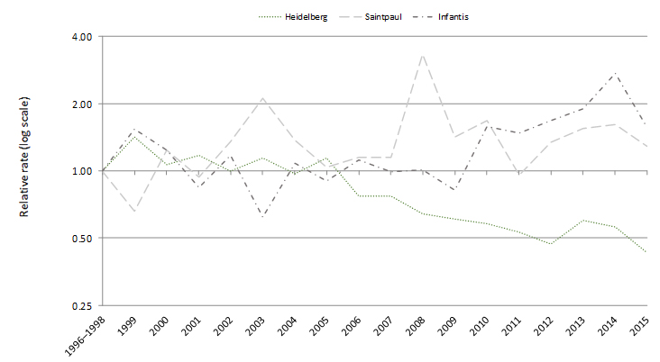 Relative rates of culture-confirmed Salmonella infections with the top Salmonella serotypes in 2015* compared with 1996–1998 rates, by year, FoodNet 1996–2015†