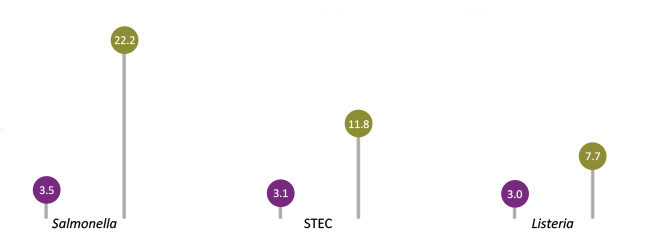 Chart titled Sites maintained the timeliness of completing PFGE for Salmonella, STEC, and Listeria while transitioning to WGS (in median days)