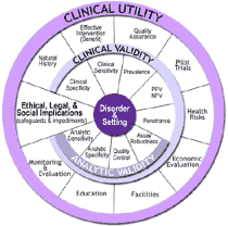 ACCE wheel: Wheel showing Clinical Utility, validity and analytic validity Clinical Utility includes Pilot Trials, Health Risks, Economic Evaluation, Facilities, Education, Monitoring %26 Evaluation, Natural History, Effective Intervention (Benefit) and Quality Assurance Clinical Validity include PPV NPV, Penetrance, Clinical Specifity, Clinical Sensitivity and Prevalence Analytic Validity include Analytic Sensitivity, Analytic Specificity, Quality Control and Assay Robustness Ethical, Legal %26 Social Implications (safeguards %26 impediments) slice through all with Disorder %26 Setting being in the middle of the wheel