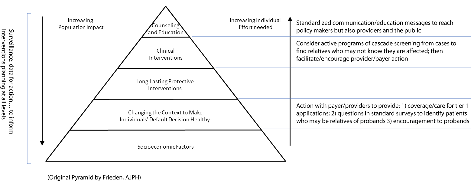 pyramid with 5 layers: bottom layer: Socioeconomic Factors, second layer: Changing the Conntext to Make Individuals' Default Decision Healthy, 3rd layer: Long-Lasting Protective Interventions; 4th layer: Clinical Interventions; last layer on top: Counseling and Education- on the right off pyramid is an arrow pointing up: second layer description: Action with payer/providers to provide: 1) coverage/care for tier 1 applicaitons; 2) questions in standard surveys to identify patients who may be relatives of probands 3) encouragement to probands; 4th layer description: Consider active programs of cascade screening from cases to find relatives who may not know they are affected; then facilitate/encourage provider/payer action; 5th layer descrition: Increasing individuals Efford needed- Standardized communcation/education messages to reach policy makers by also providers and the public; left side of pyramid has an arrow pointing down with description: Surveillance: data for action...to inform interventions planning at all levels; bottom of pyramid description: (Original Pyramid by Frieden, AJPH)