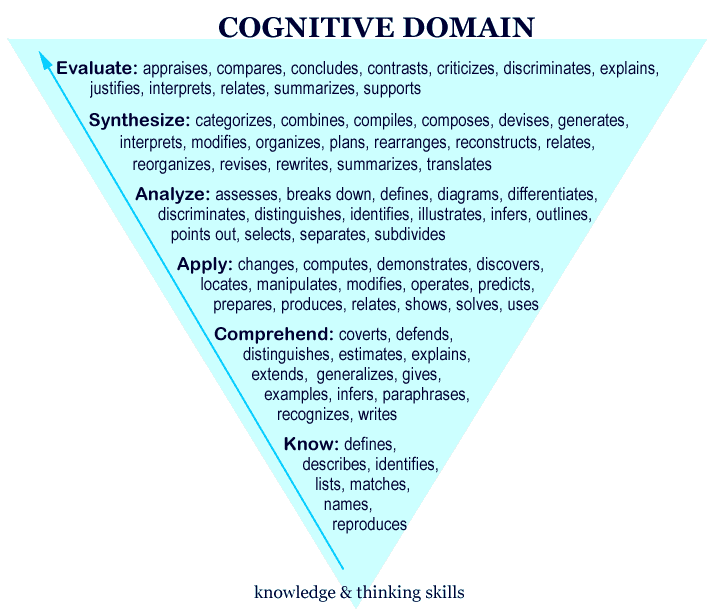 Taxonomy of Educational Objectives Cognitive Domain CDC