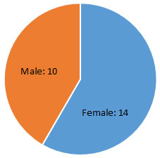 Damosville Combined School: total tested 24