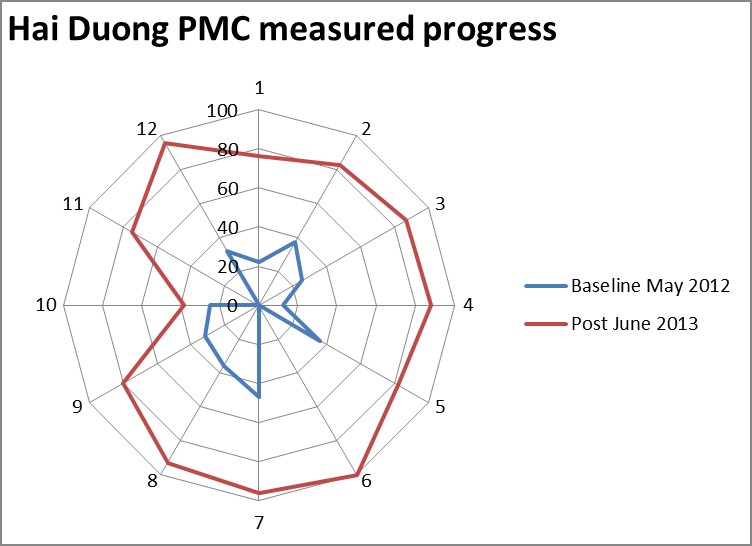 Spider graph showing results (percentage of compliance) for 12 quality essentials for Baseline and Exit Audits for Hai Duong PMC