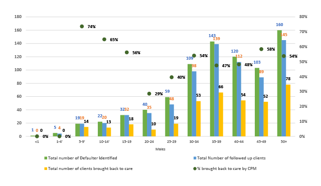 Figure 10b: CPMs in defaulter tracking among males