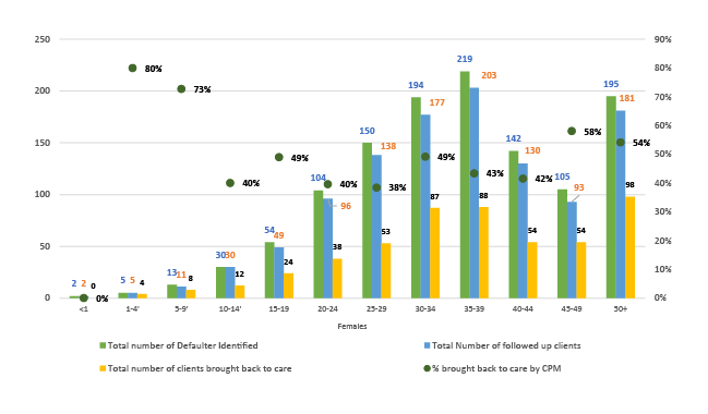 Figure 10a: CPMs in defaulter tracking among females