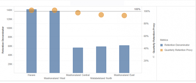 Figure 5: Retention Proxy and TX_CURR