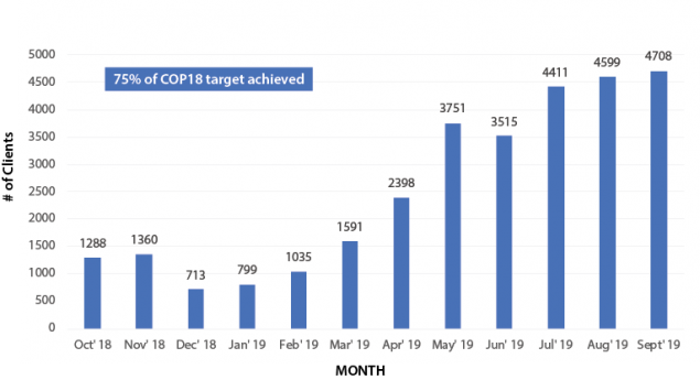 Figure 6: Number of clients screened for cervical cancer using VIAC by month showing an upward trend